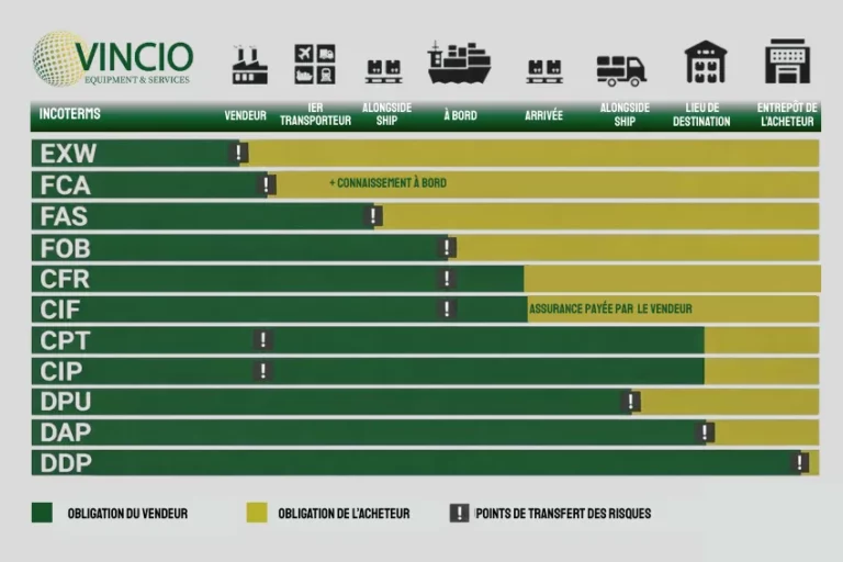 Les Incoterms : un choix stratégique souvent sous-estimé